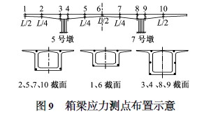 箱梁應力測點布置示意圖