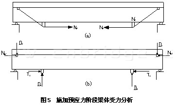 施加預(yù)應(yīng)力階段梁體受力分析圖