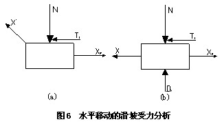 水平移動(dòng)的滑塊坡受力分析圖