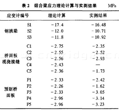 組合梁應力理論計算與實測結果