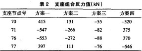 支座組合反力值表