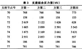 支座組合反力值表