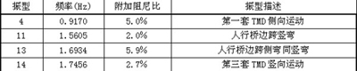 附加連桿減振裝置后的敏感頻率與振型描述表