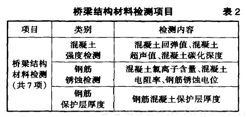 橋梁結構材料檢測項目 表2