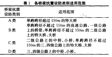 表i 各橋梁抗震設防類別適用范圍