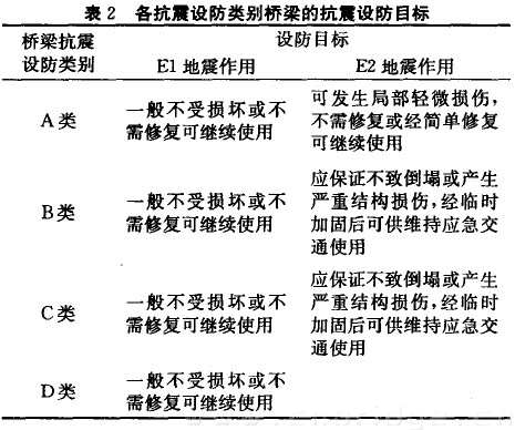 表2 各抗震設防類別橋梁的抗震設防目標