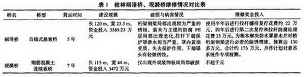 表1 桂林麗澤橋、觀漪橋維修情況對比表