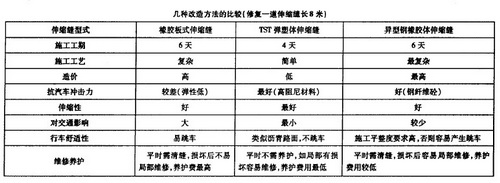 幾種改造方法的比較(修復(fù)一道伸縮縫長(zhǎng)8米)