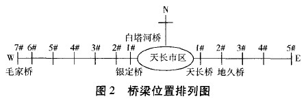 圖2 橋梁位置排列圖