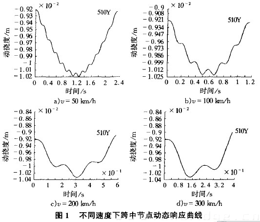 圖1 不同速度下跨中節(jié)點(diǎn)動態(tài)響應(yīng)曲線