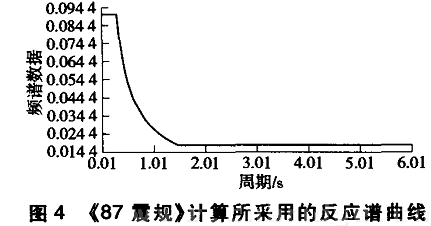 《87震規(guī)》計算所采用的反應譜曲線