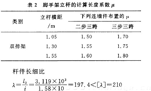 表2 腳手架立桿的計算長度系數(shù)