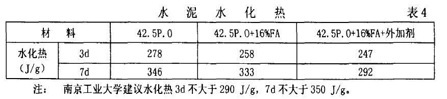 水泥水化熱