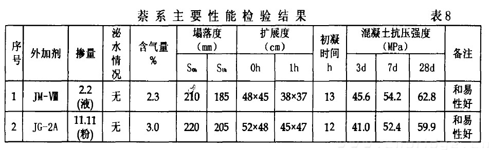 萘系主要性能檢驗結(jié)果 表8