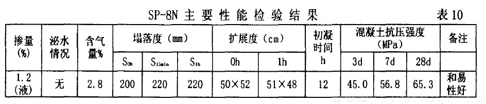 SP一8N主要性能檢驗結(jié)果 表10