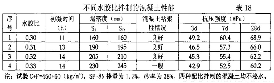 不同水膠比拌制的混凝土性能 表18