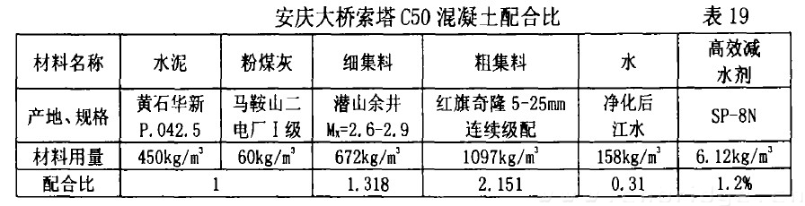 安慶大橋索塔C50混凝土配合比 表19