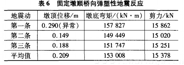 固定墩順橋向彈塑性地震反應