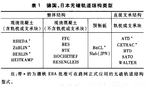 表1 德國、日本無碴軌道結(jié)構(gòu)類型