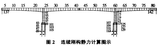 圖2 連續(xù)剛構(gòu)靜力計算圖示