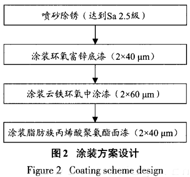 涂裝方案設(shè)計