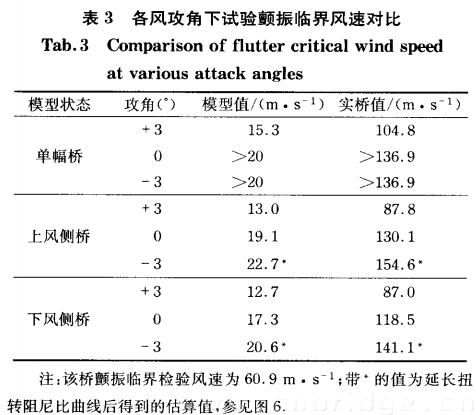 各風(fēng)攻角下試驗顫振臨界風(fēng)速對比