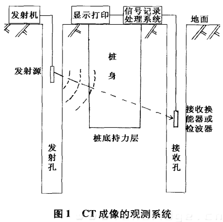 CT成像的觀測系統(tǒng)