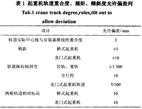 起重機(jī)軌道重合度、規(guī)矩、傾斜度允許偏差值