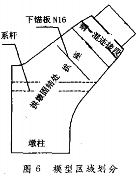 模型區(qū)域劃分