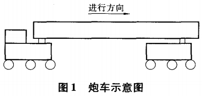 圖一 炮車示意圖