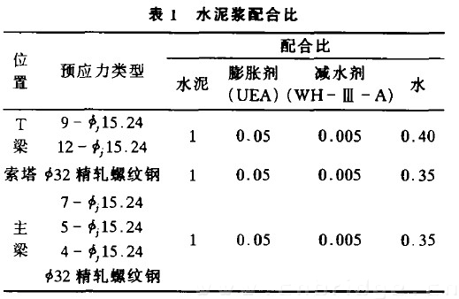 表1 水泥漿配合比