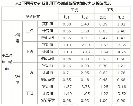 表2 不同程序荷載作用下各測試斷面實測應力分析結果表