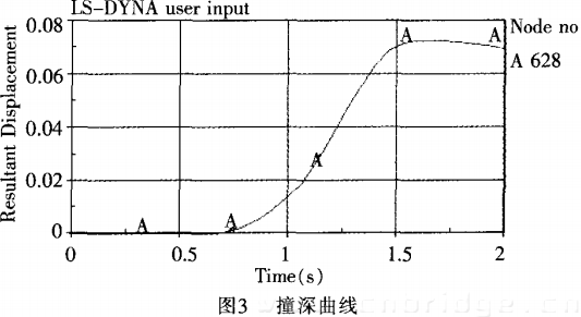 撞深曲線