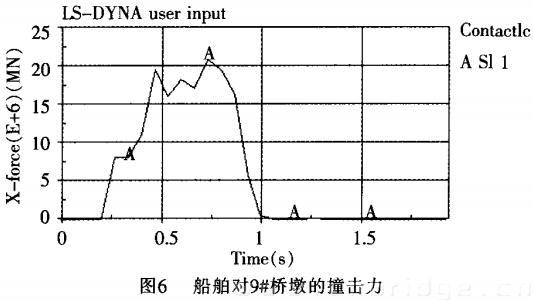 船舶對9#橋墩的撞擊力