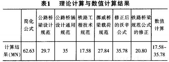 理論計算與數(shù)值計算結(jié)果