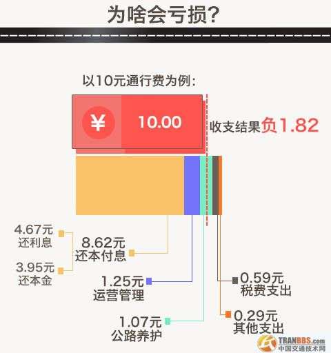 未來我國(guó)將形成兩個(gè)公路體系，最終將收費(fèi)公路在公路網(wǎng)的比重控制在3%左右，非收費(fèi)公路比重占到97%。