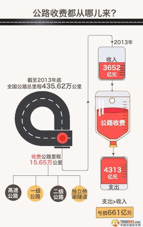 我國(guó)從1984年出臺(tái)了“貸款修路、收費(fèi)還貸”的收費(fèi)公路政策，極大促進(jìn)了我國(guó)公路基礎(chǔ)設(shè)施建設(shè)和發(fā)展。但根據(jù)交通運(yùn)輸部公布的數(shù)據(jù)顯示，目前無論是政府還貸還是經(jīng)營(yíng)性公路都是收不抵支的虧損狀態(tài)。