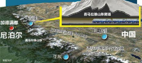 據(jù)《中國(guó)日?qǐng)?bào)》9日?qǐng)?bào)道，中國(guó)和尼泊爾將考慮修筑一條穿過(guò)喜馬拉雅山的鐵路，在2020年從西藏日喀則市延伸至兩國(guó)邊境的吉隆縣，全長(zhǎng)540公里。為此，中國(guó)可能在珠穆朗瑪峰下修建鐵路隧道。應(yīng)尼泊爾的要求，還有望延長(zhǎng)到尼泊爾首都。中國(guó)工程院院士王夢(mèng)恕透露，中國(guó)已經(jīng)開始了相關(guān)的準(zhǔn)備工作。