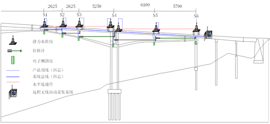 大跨徑預(yù)應(yīng)力混凝土連續(xù)剛構(gòu)橋健康監(jiān)測系統(tǒng)設(shè)計(jì)與研究