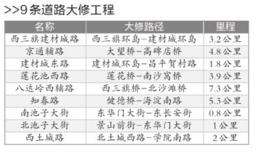 9條主干路年內(nèi)完成大修