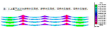 箱梁拼寬前后內(nèi)力變化分析及處理措施