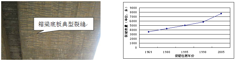 較早期建造的混凝土薄壁箱梁橋加固設(shè)計(jì)與實(shí)踐