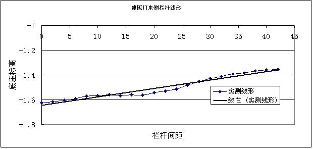 西安市護城河改造工程橋梁檢測和荷載試驗