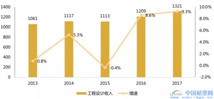 2018中國(guó)工程設(shè)計(jì)企業(yè)60強(qiáng)/承包商80強(qiáng)