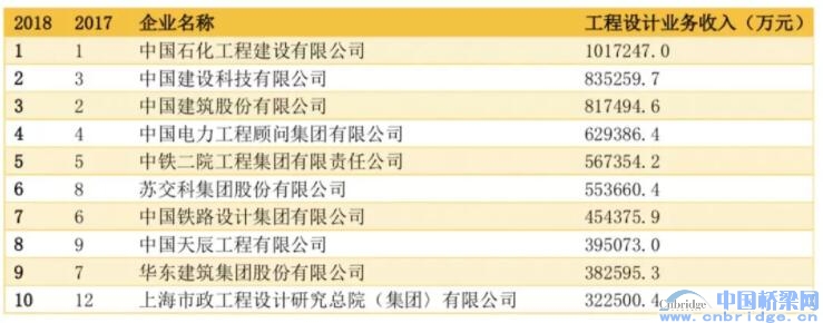 2018中國(guó)工程設(shè)計(jì)企業(yè)60強(qiáng)/承包商80強(qiáng)