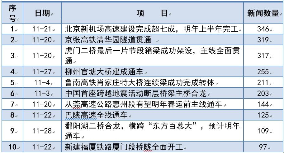 11月最受輿論關注的工程項目TOP10